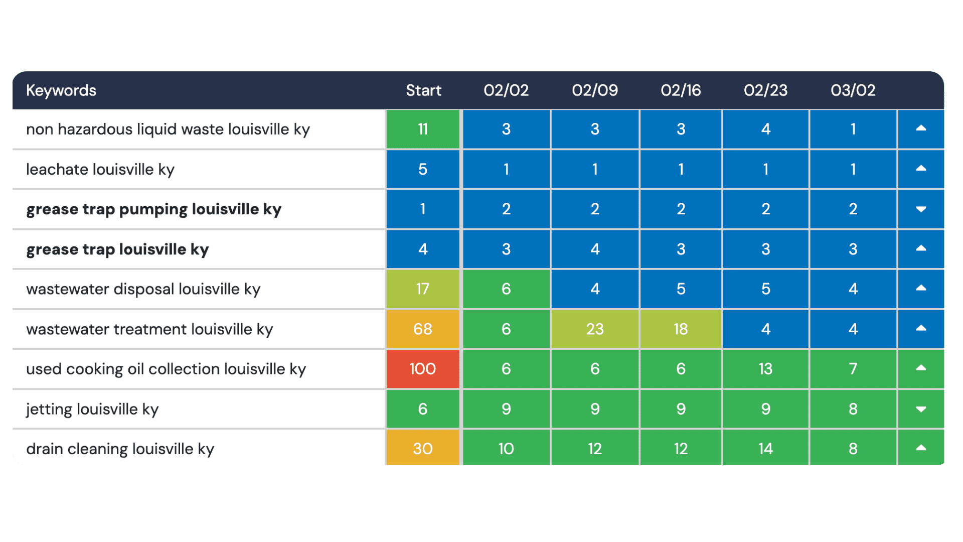 Example of SEO results for a local business in Louisville, KY